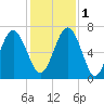 Hwy 170 bridge tide chart for Thursday, December 1, 2022