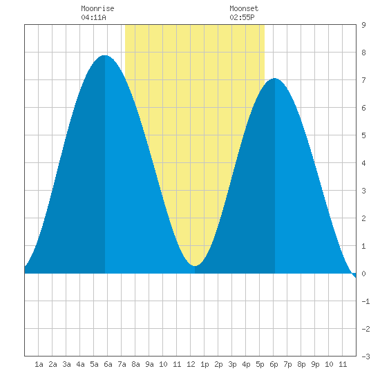 Hwy 170 bridge tide chart for Tuesday, December 20, 2022
