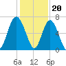 Hwy 170 bridge tide chart for Tuesday, December 20, 2022