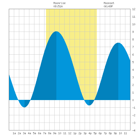 Hwy 170 bridge tide chart for Saturday, December 24, 2022