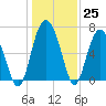 Hwy 170 bridge tide chart for Sunday, December 25, 2022