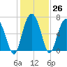 Hwy 170 bridge tide chart for Monday, December 26, 2022