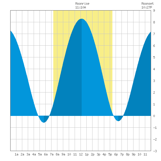Hwy 170 bridge tide chart for Tuesday, December 27, 2022
