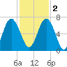 Hwy 170 bridge tide chart for Friday, December 2, 2022