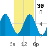 Hwy 170 bridge tide chart for Friday, December 30, 2022