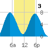 Hwy 170 bridge tide chart for Saturday, December 3, 2022