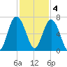 Hwy 170 bridge tide chart for Sunday, December 4, 2022