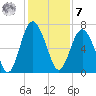 Hwy 170 bridge tide chart for Wednesday, December 7, 2022