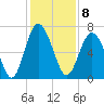 Hwy 170 bridge tide chart for Thursday, December 8, 2022
