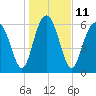 Hwy 170 bridge tide chart for Wednesday, January 11, 2023