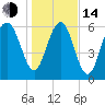 Hwy 170 bridge tide chart for Saturday, January 14, 2023