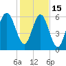 Hwy 170 bridge tide chart for Sunday, January 15, 2023