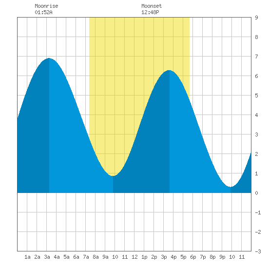 Hwy 170 bridge tide chart for Monday, January 16, 2023