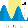 Hwy 170 bridge tide chart for Monday, January 16, 2023