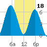 Hwy 170 bridge tide chart for Wednesday, January 18, 2023