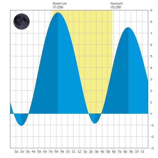 Hwy 170 bridge tide chart for Saturday, January 21, 2023
