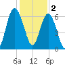 Hwy 170 bridge tide chart for Monday, January 2, 2023