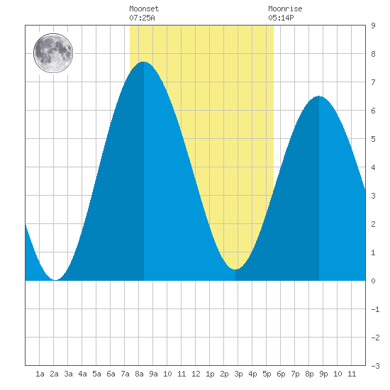 Hwy 170 bridge tide chart for Friday, January 6, 2023