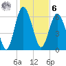 Hwy 170 bridge tide chart for Friday, January 6, 2023