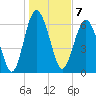 Hwy 170 bridge tide chart for Saturday, January 7, 2023