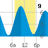 Hwy 170 bridge tide chart for Monday, January 9, 2023