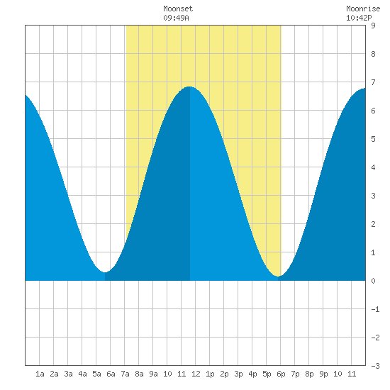 Hwy 170 bridge tide chart for Friday, February 10, 2023