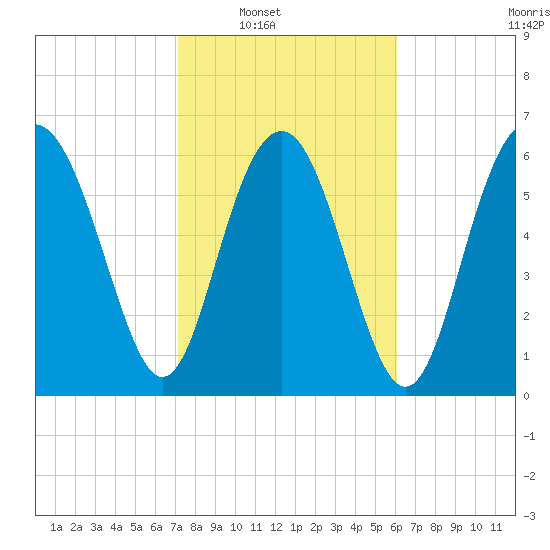 Hwy 170 bridge tide chart for Saturday, February 11, 2023