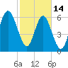Hwy 170 bridge tide chart for Tuesday, February 14, 2023
