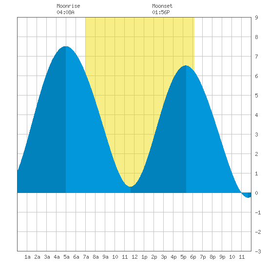 Hwy 170 bridge tide chart for Thursday, February 16, 2023