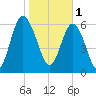 Hwy 170 bridge tide chart for Wednesday, February 1, 2023