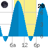 Hwy 170 bridge tide chart for Monday, February 20, 2023