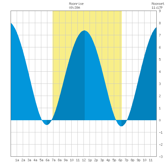 Hwy 170 bridge tide chart for Friday, February 24, 2023