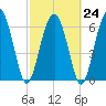 Hwy 170 bridge tide chart for Friday, February 24, 2023