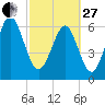 Hwy 170 bridge tide chart for Monday, February 27, 2023