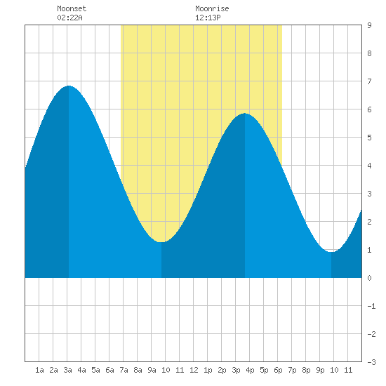 Hwy 170 bridge tide chart for Tuesday, February 28, 2023