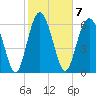 Hwy 170 bridge tide chart for Tuesday, February 7, 2023