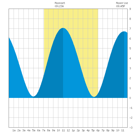 Hwy 170 bridge tide chart for Thursday, February 9, 2023