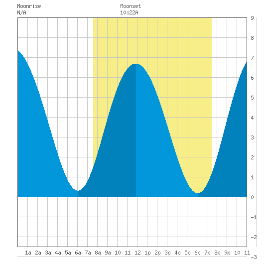 Hwy 170 bridge tide chart for Sunday, March 12, 2023