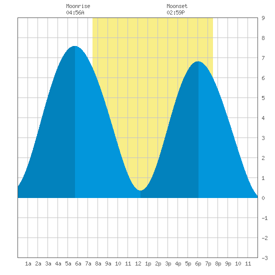 Hwy 170 bridge tide chart for Friday, March 17, 2023