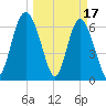 Hwy 170 bridge tide chart for Friday, March 17, 2023
