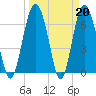 Hwy 170 bridge tide chart for Monday, March 20, 2023