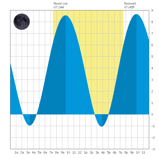 Hwy 170 bridge tide chart for Tuesday, March 21, 2023
