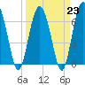 Hwy 170 bridge tide chart for Thursday, March 23, 2023