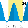 Hwy 170 bridge tide chart for Friday, March 24, 2023