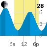 Hwy 170 bridge tide chart for Tuesday, March 28, 2023