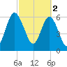 Hwy 170 bridge tide chart for Thursday, March 2, 2023