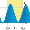 Hwy 170 bridge tide chart for Monday, March 6, 2023