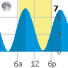 Hwy 170 bridge tide chart for Tuesday, March 7, 2023