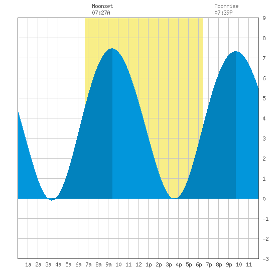 Hwy 170 bridge tide chart for Wednesday, March 8, 2023