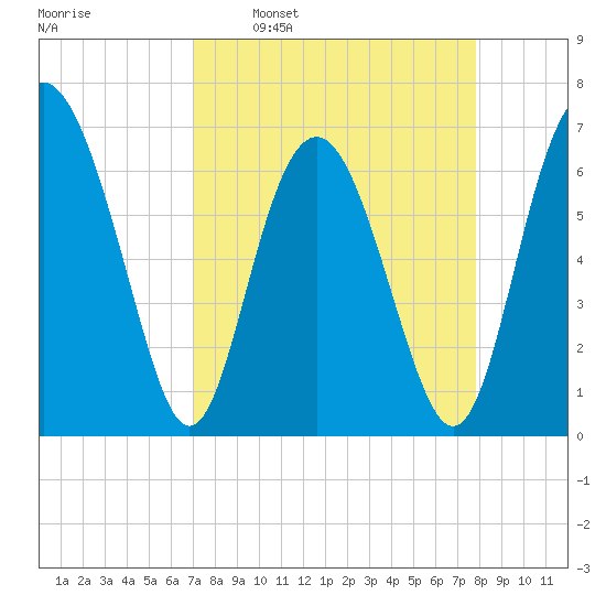 Hwy 170 bridge tide chart for Monday, April 10, 2023
